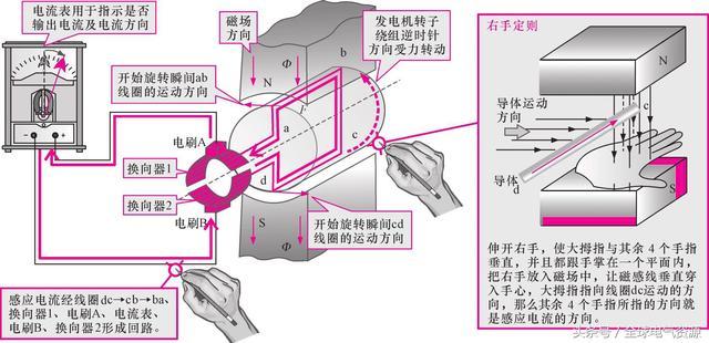 發(fā)電機的工作原理