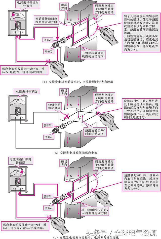 發(fā)電機的工作原理