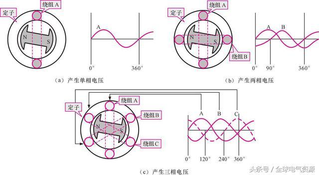 發(fā)電機的工作原理