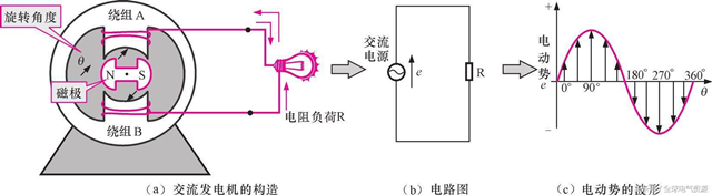 發(fā)電機的工作原理